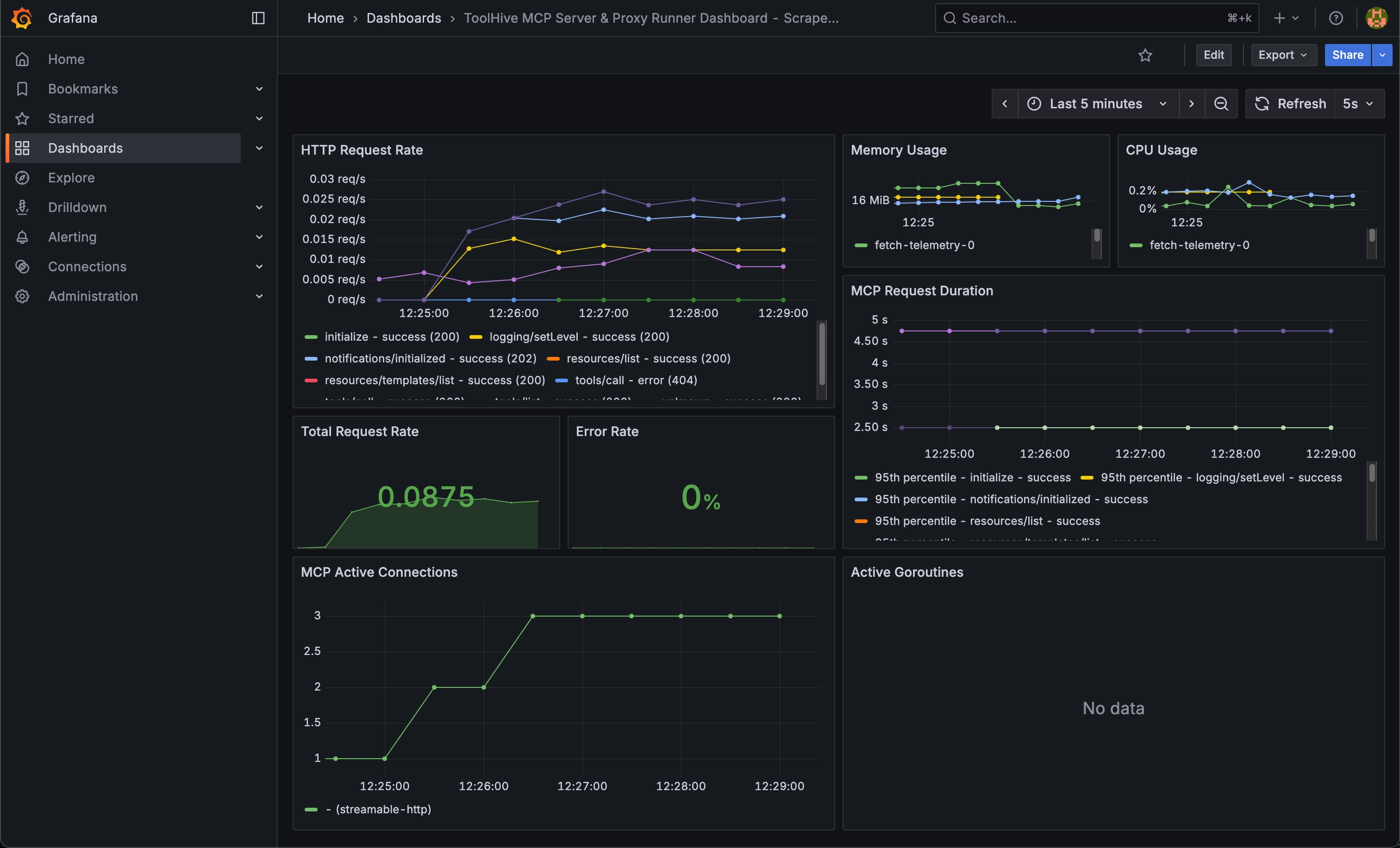 Grafana dashboard showing MCP telemetry
